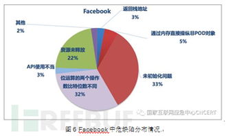 國外知名互聯(lián)網(wǎng)公司開源軟件代碼安全缺陷分析報(bào)告